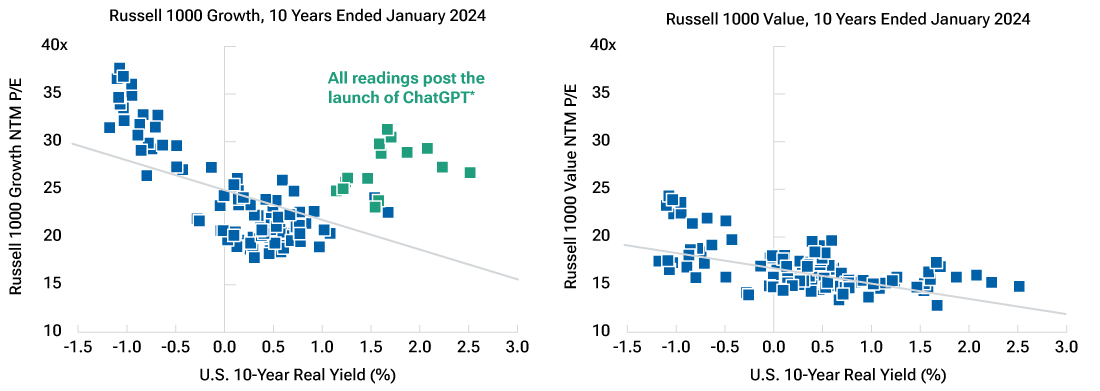 Dot plots showing that as real rates rise, valuations for both growth and value stocks have tended to fall; however, the decline for growth stocks seems to be steeper than for value stocks.