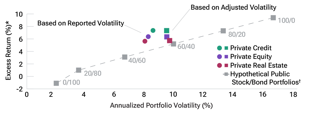 XY scatter plot graph showing hypothetical return and volatility results for various hypothetical multi-asset portfolios both with and without allocations to private equity, private real estate, and private credit.