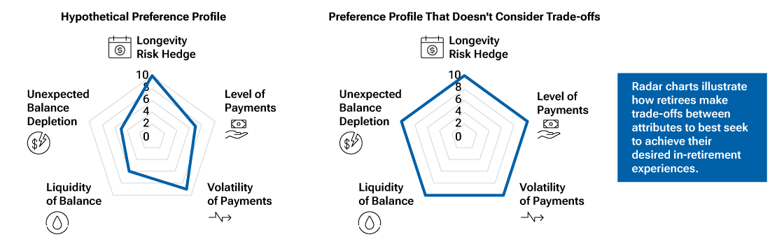 Radar charts showing the trade-offs among five retirement income attributes. Chart on left shows a hypothetical combination of investor preferences for those five attributes. Chart on right illustrates a traditional analysis in which all attributes are given equal weight.