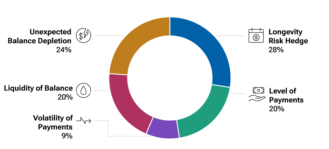 Pie chart of five retirement income attributes, where the slices show the percent of respondents in a 2024 T. Rowe Price survey of plan participants who ranked each attribute as their top concern.
