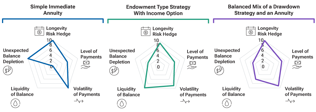Set of three radar charts ranking three hypothetical retirement income solutions based on how well they potentially meet five key investor preferences. The lines connecting those rankings across the five attributes provide a summary of their appropriateness for different plan populations.