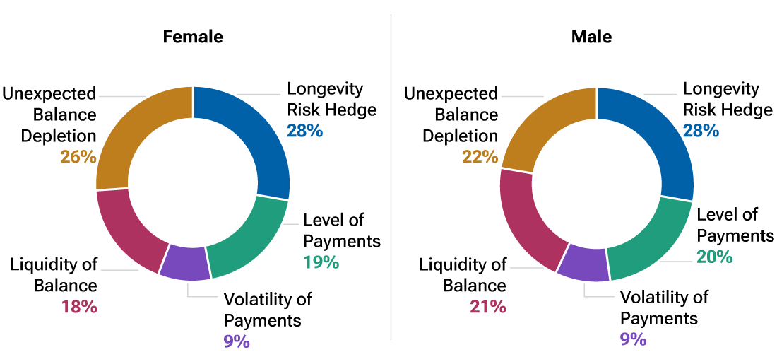 Pie charts showing the retirement income preferences of male and female plan participants. The slices show that female participants expressed somewhat less concern about liquidity of balance and more concern about unexpected balance depletion.