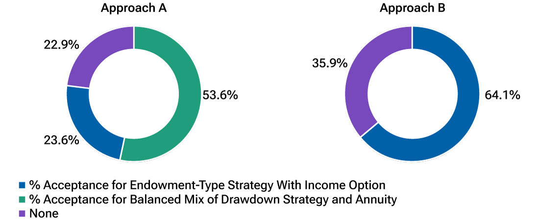 Pie charts showing coverage ratios for two retirement income approaches for a hypothetical defined contribution plan, where the slices show the percent of plan participants who would accept various strategies included in those solutions.