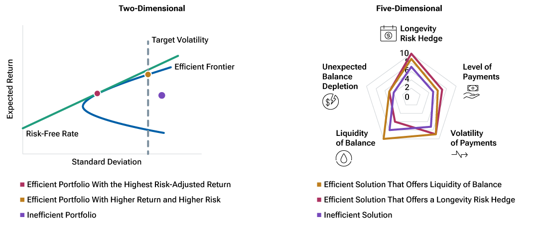 Line chart on left shows risk and return results for efficient and inefficient portfolios, where the diagonal is the capital market line, the curved line is the efficient frontier, and the vertical line is the volatility target. Chart on right is a radar chart illustrating the potential trade-offs among five retirement income attributes for hypothetical income solutions.