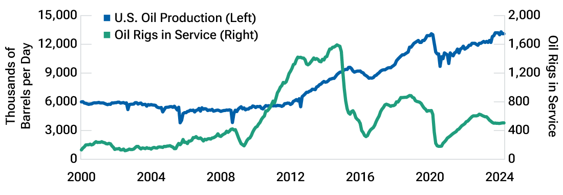 Top and bottom line charts showing recent decline in U.S. oil productivity. Lines in top panel show U.S. oil production and oil rigs in service. Line in bottom panel shows production per rig.
