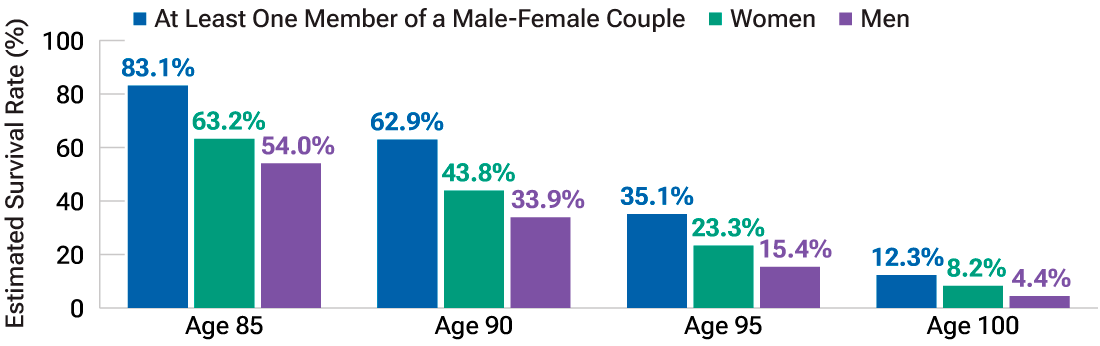 Bar chart showing the expected likelihood that men, women, and at least one member of a male-female couple at age 65 will live to ages 85, 90, 95, and 100.
