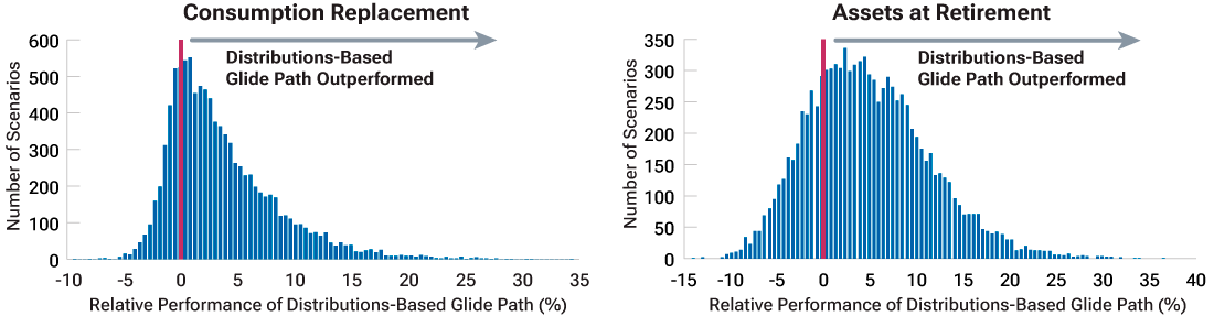 Histogram charts showing the outperformance of a hypothetical, distributions-based glide path at consumption replacement and asset accumulation at retirement relative to an averages-based glide path.
