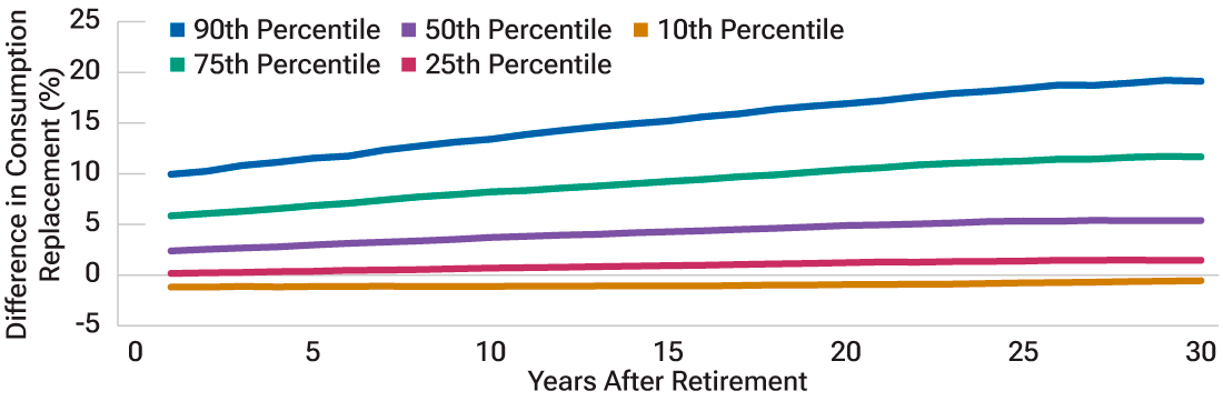 Line chart showing improvements in hypothetical retirement outcomes for a distributions-based glide path based on 10,000 Monte Carlo scenarios. Results are divided into quantiles between the 10th and 90th percentiles.