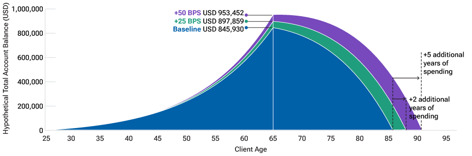 The hypothetical situation presented in this shark-fin graph illustrates that even modest annual outperformance can have a meaningful impact on long-term returns.