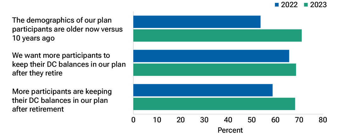 Side bar chart showing that in 2023 (versus 2022) plan participants are now older, more of them are keeping their assets in the plan after retirement, and more employers want to retain these assets in the plan.