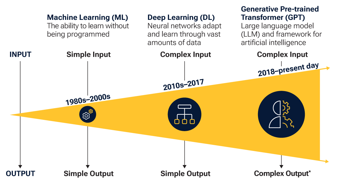 This infographic suggests that there has been a rapid jump from Machine Learning to Deep Learning to ChatGPT or Generative AI, which represents a huge breakthrough.