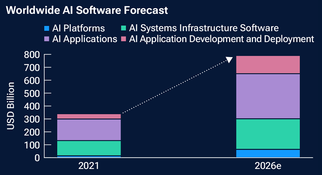 Two bar charts portray the projected growth of the global AI markets. The first covers AI chips, with forecast compound growth of 70% over 2023 to 2027. The second covers global AI software growth over 2021 to 2026.