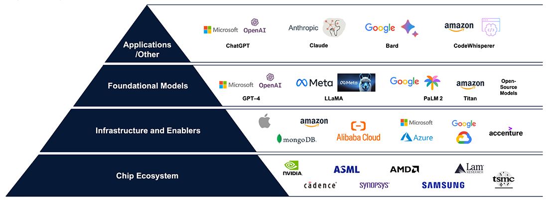 Visualizes AI as a pyramid, with chip ecosystem forming the base. This is followed by AI infrastructure and enablers companies and then by AI foundational models. At the top of the pyramid are applications like ChatGPT.