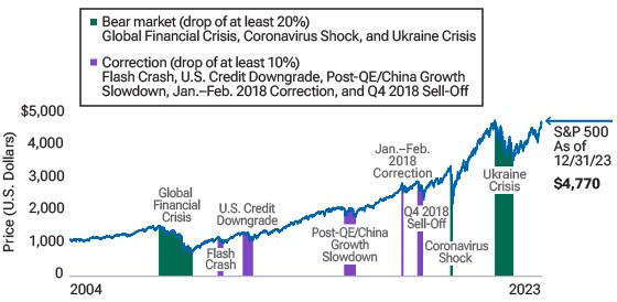 U.S. bond correlations amid major equity downturns (12/31/99 to 12/31/22)