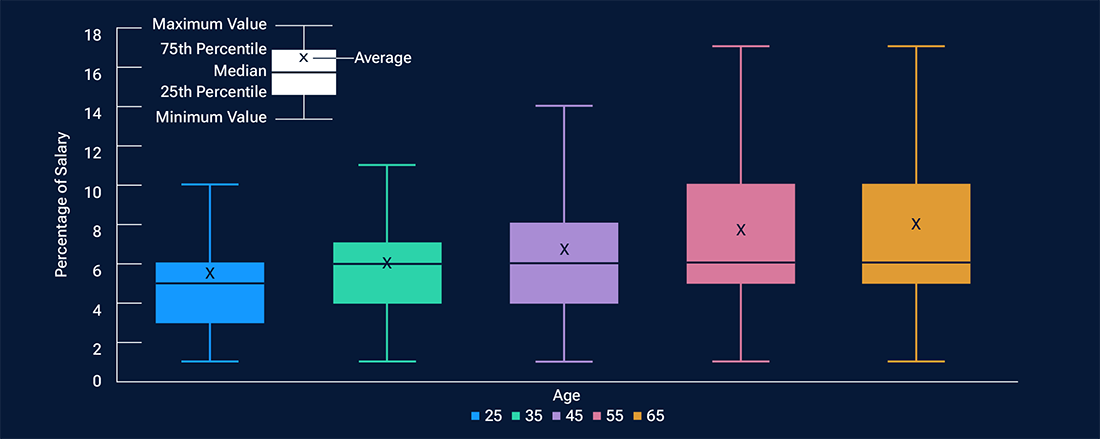 Bar and whisker chart showing distributions of salary deferral rates for different ages where the bars represent the 25th and 75th percentiles within each distribution and the whiskers represent the minimum and maximum values. The average deferral rates within each distribution also are marked.