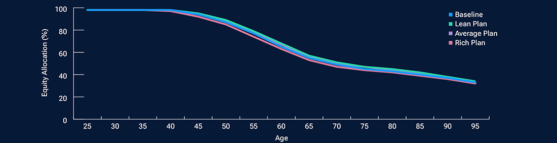Line chart of glide paths for hypothetical defined contribution plans where each line represents equity allocations for plans with baseline, lean, average, and rich formulas for matching contributions.
