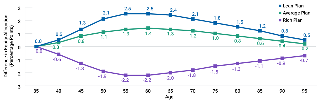 Line chart of hypothetical equity allocations where each line represents the difference between equity allocations for defined contribution plans with lean, average, and rich matching formulas relative to a plan using the baseline matching formula.