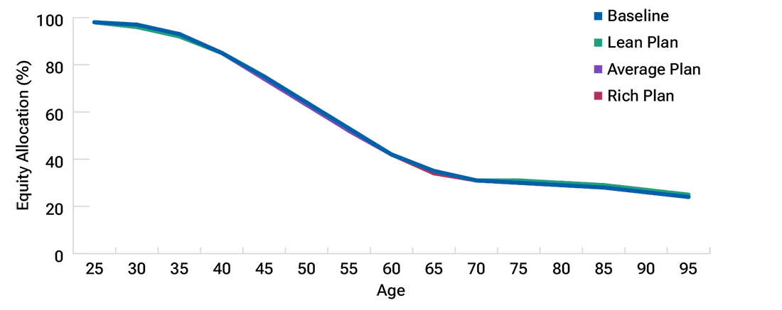 Line chart of glide paths for a hypothetical defined contribution plan paired with a final average pay defined benefit plan where each line represents equity allocations based on baseline, lean, average, and rich matching formulas.  