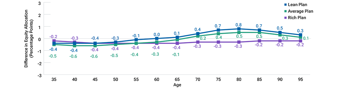Line chart of glide paths for a hypothetical defined contribution plan paired with a final average pay defined benefit plan where each line represents the difference between equity allocations for defined contribution plans with lean, average, and rich matching formulas relative to equity allocations for a plan using the baseline matching formula.