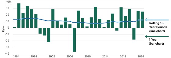 Bar chart illustrates how rolling 15-year periods deliver positive returns despite yearly market fluctuations. For example, the market was down more than 30% in 2008 — but the rolling 15-year average was just under 10%.