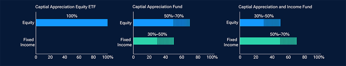 Three bar charts showing a comparison of asset allocations between equity and fixed income for the three funds in the Capital Appreciation suite.
