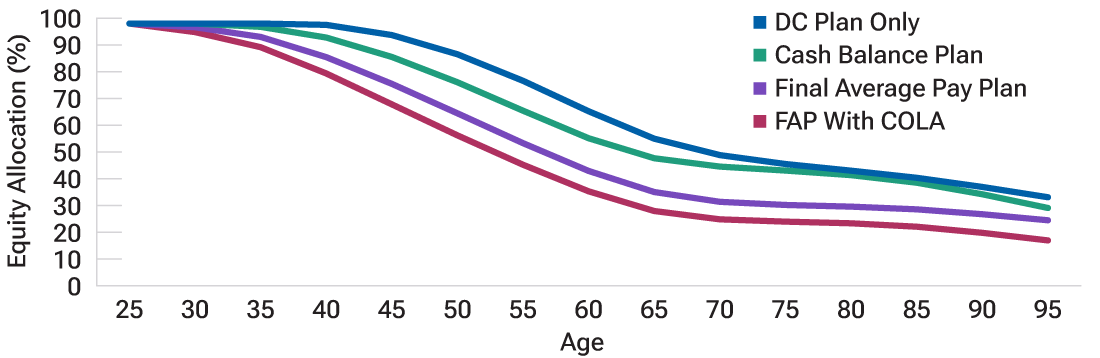 Line chart of glide paths for a hypothetical defined contribution plan where the lines represent equity allocations for participants in a standalone defined contribution plan and for those who also are covered by three defined benefit plan structures: a cash balance plan, a final average pay plan, and a final average pay plan with cost-of-living adjustments.