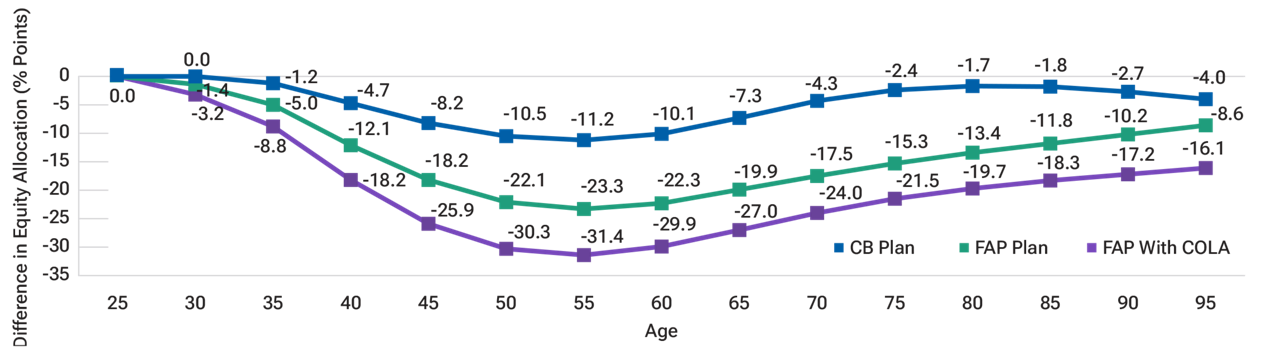 Line chart of glide paths where the lines represent equity allocations for defined contribution participants who also are covered by a cash balance, final average pay, and final average pay with cost-of-living adjustments defined benefit plan, relative to a glide path for participants in a standalone defined contribution plan.