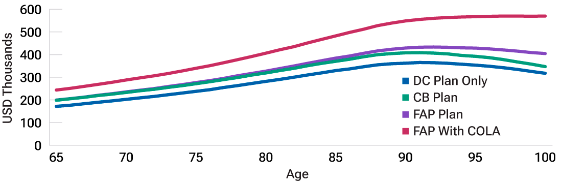 Line chart of retirement consumption support under different plan structures where the lines represent the median support provided from ages 65 to 100 by a hypothetical standalone defined contribution plan and by a defined contribution plan combined with a cash balance, final average pay, and final average pay with cost-of-living adjustments defined benefit plan.