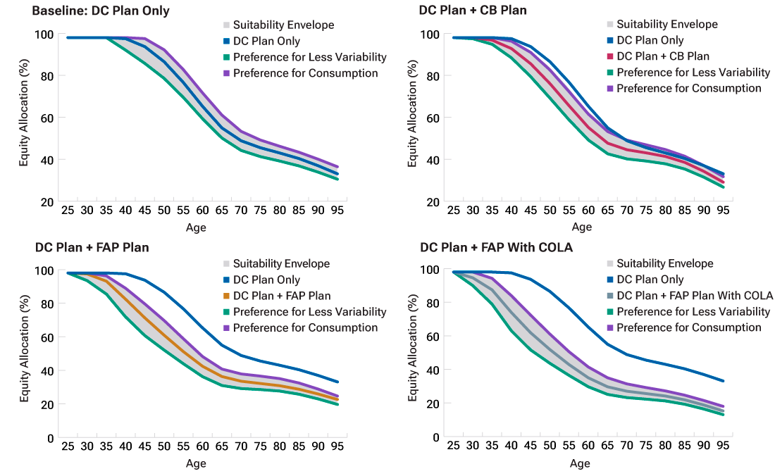 A group of four line charts of hypothetical glide paths for defined contribution participants with differing wealth and consumption preferences. One chart shows equity allocations for participants in a standalone defined contribution plan while the other three show defined contribution plans combined with different defined benefit plan structures. The lines in each chart represent glide paths for participants who prefer less balance variability and for those who prefer higher consumption support in retirement. Suitability envelopes for these differing preferences are indicated by shaded areas.