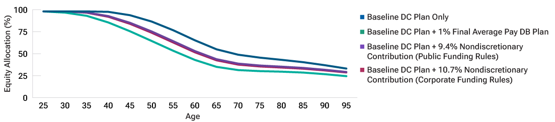 Line chart of glide paths for participants in a hypothetical defined contribution plan where the lines represent various combinations of defined benefit and defined contribution plan coverage under both corporate and public defined benefit plan funding rules.