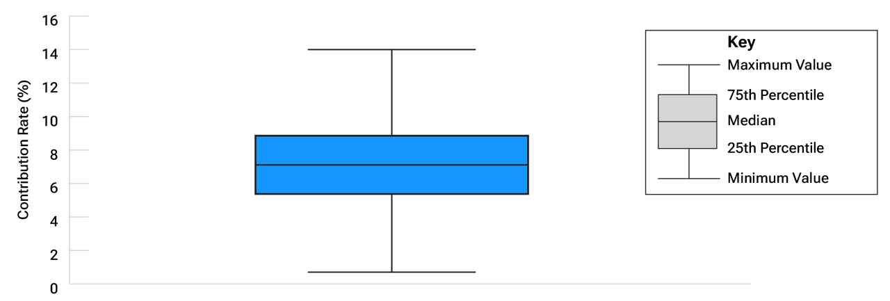 Bar and whisker chart of contribution rates for a hypothetical defined contribution plan where the bar defines the 25th and 75th percentile levels of a distribution of contribution rates needed to provide value equal to a hypothetical DB plan benefit and the whiskers mark the minimum and maximum points in that distribution.