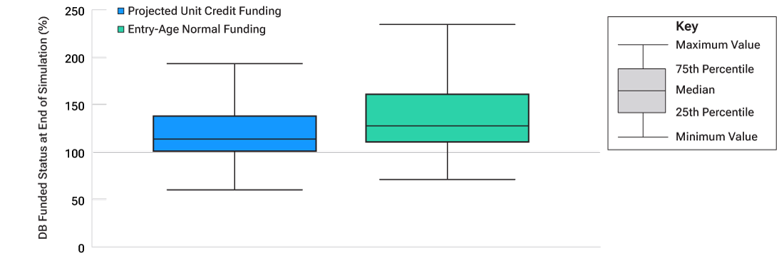Bar and whisker chart of funded status for a hypothetical defined benefit plan where the bars define the 25th and 75th percentile levels for a distribution of funding levels at the end of 10,000 simulations based on projected unit credit funding or entry-age normal funding and the whiskers mark the minimum and maximum points in those distributions. 