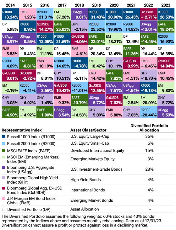 Heatmap shows annual returns by asset class from 2014 to 2023 and illustrates how no one can predict which asset classes will be in favor any given year. The heatmap includes U.S. Equity Large-Caps, U.S. Equity Small-caps, Emerging Markets Equities, High Yield Bonds, Emerging Market Bonds and more.