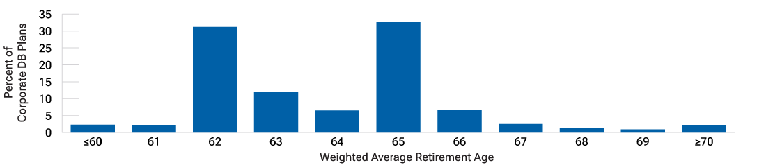 Column chart of weighted average retirement ages for defined benefit plans with 10 or more participants, where each column represents an age ranging from younger than 60 to older than 70, and shows the percent of plans with that average retirement age.