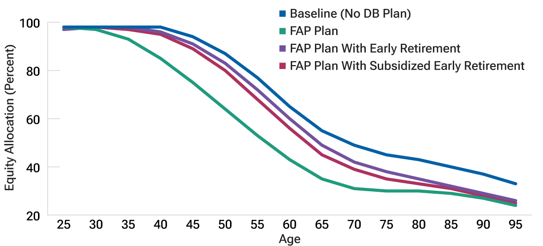 Line chart of hypothetical glide paths, where each line represents the optimal equity allocations for a standalone defined contribution plan, a defined contribution plan paired with a final average pay plan, a final average pay plan that allows early retirement, and a final average pay plan that subsidizes benefits for early retirement.