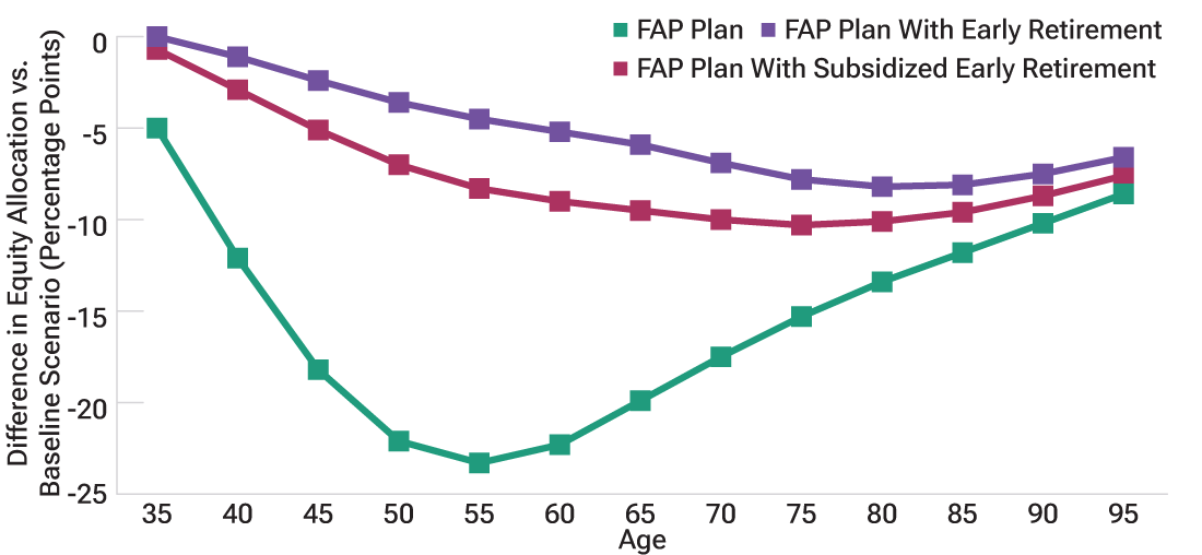 Line chart of equity allocations, where each line represents the difference between the indicated allocation for a baseline defined contribution plan and allocations for plans paired with a final average pay defined benefit plan, a final average pay plan with early retirement, and a final average pay plan with subsidized benefits for early retirees.