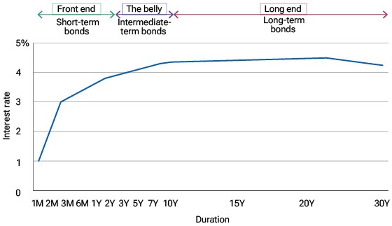 Line chart illustrates the upward sloping shape of a yield curve under normal market conditions when the rate for a longer-term bond is higher than that of a shorter-term bond.