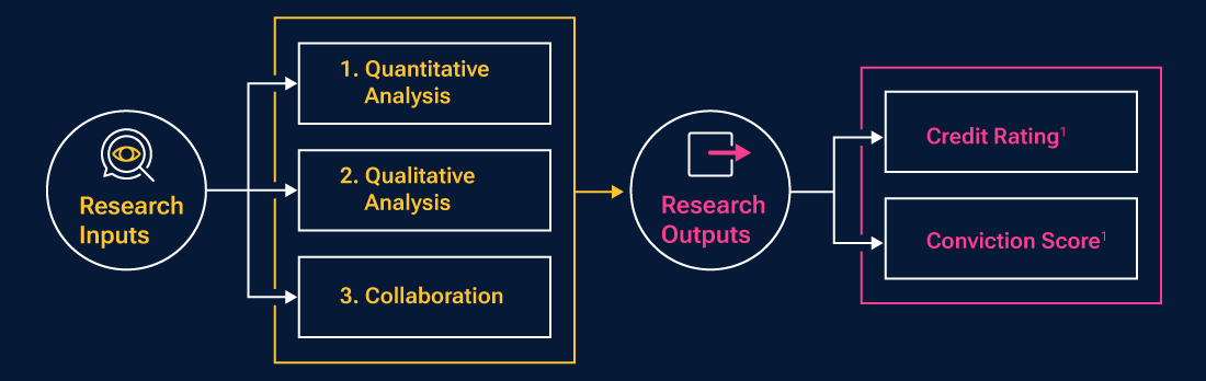The graphic shows the key parts of a quality credit research process. Three research inputs of quantitative analysis, qualitative analysis, and collobration help generate a credit rating, and a conviction score.