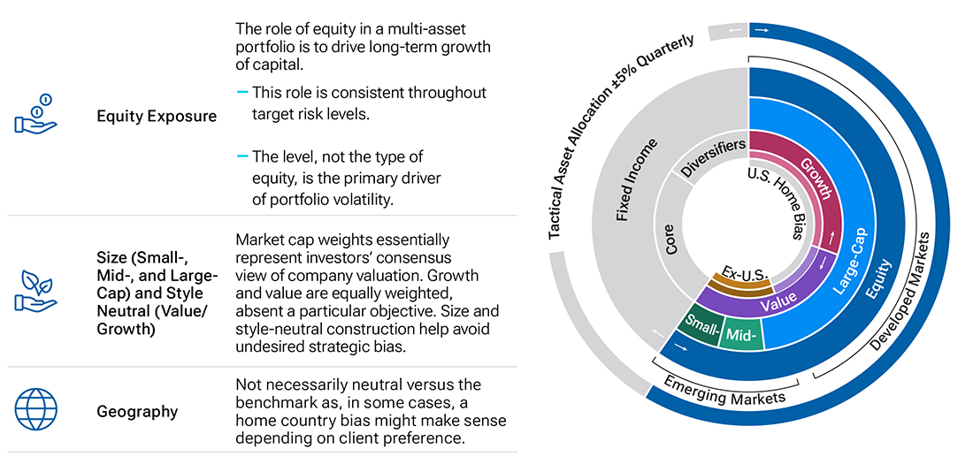 T. Rowe Price's key principles for equity allocation design. Left side describes that the role of equity in a  multi-asset portfolio is long-term growth of capital, size, and style-neutral construction to avoid undesired strategic bias and a home country bias depending on client preference. The right side is a pie chart showing the equity allocation broken out in to developed and emerging markets, market capitalization, and style. 