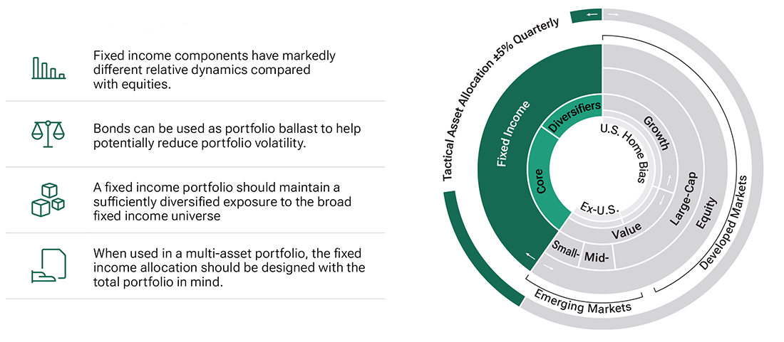 T. Rowe’s key principles for fixed income allocation. Left side describes the role of fixed income in multi-asset portfolios designed with the total portfolio in mind, belief that fixed income should be sufficiently diversified and that bonds can help reduce portfolio volatility and seek higher risk-adjusted returns. The right side is a pie chart showing the fixed income and equity allocations broken out in to core and diversifiers. 