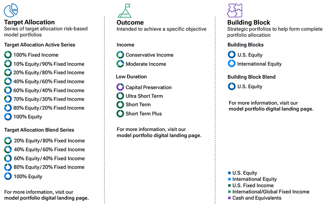 T. Rowe Price's wide range of model portfolio solutions, which is divided up into three categories: series of target allocation risk-based models, outcome-oriented models, and building block models to help form a complete portfolio.