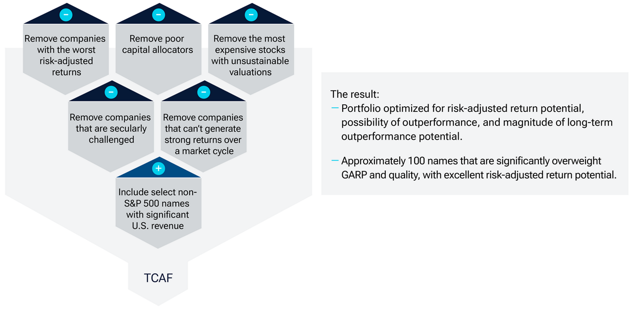 An illustration of how the investment universe is narrowed by removing companies that have structural challenges, such as poor capital allocation.