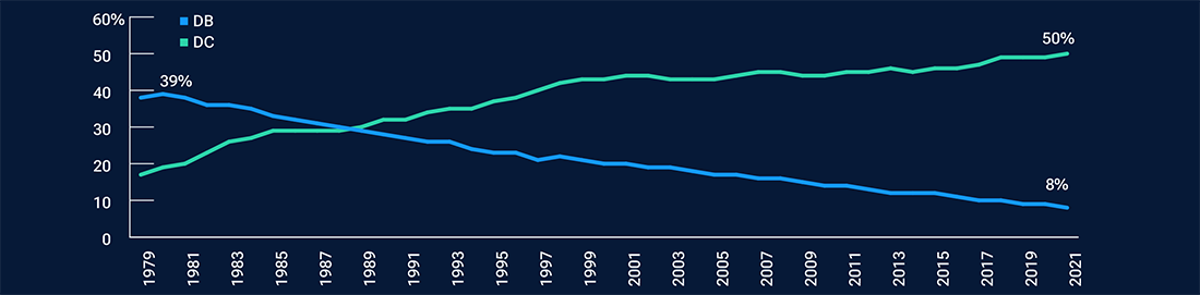 Line graph showing that since 1975, more contributions have been made to small DC plans with less than 100 participants than to small DB plans that also have fewer than 100 participants.