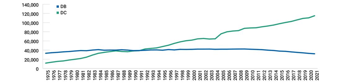 Line graph showing that since 1991, defined contribution (DC) plans have covered more workers than defined benefit (DB) plans, and the gap between the two has significantly widened over time.