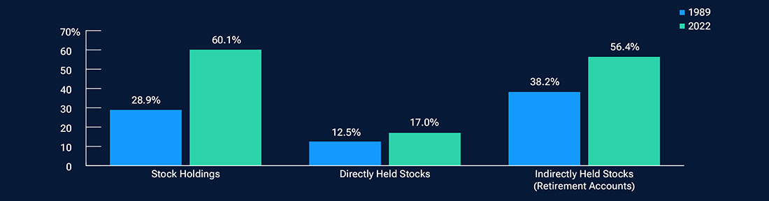 Bar chart showing that more middle-income families owned stocks in 2022 when compared with 1989.