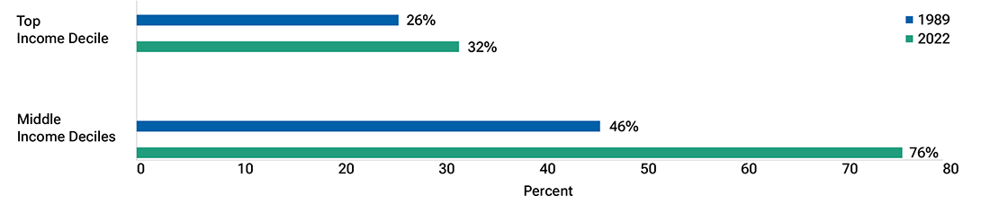 Bar chart showing that as of 2022, retirement account balances made up a significant portion of financial assets for middle-income families in 2022 when compared with 1989.