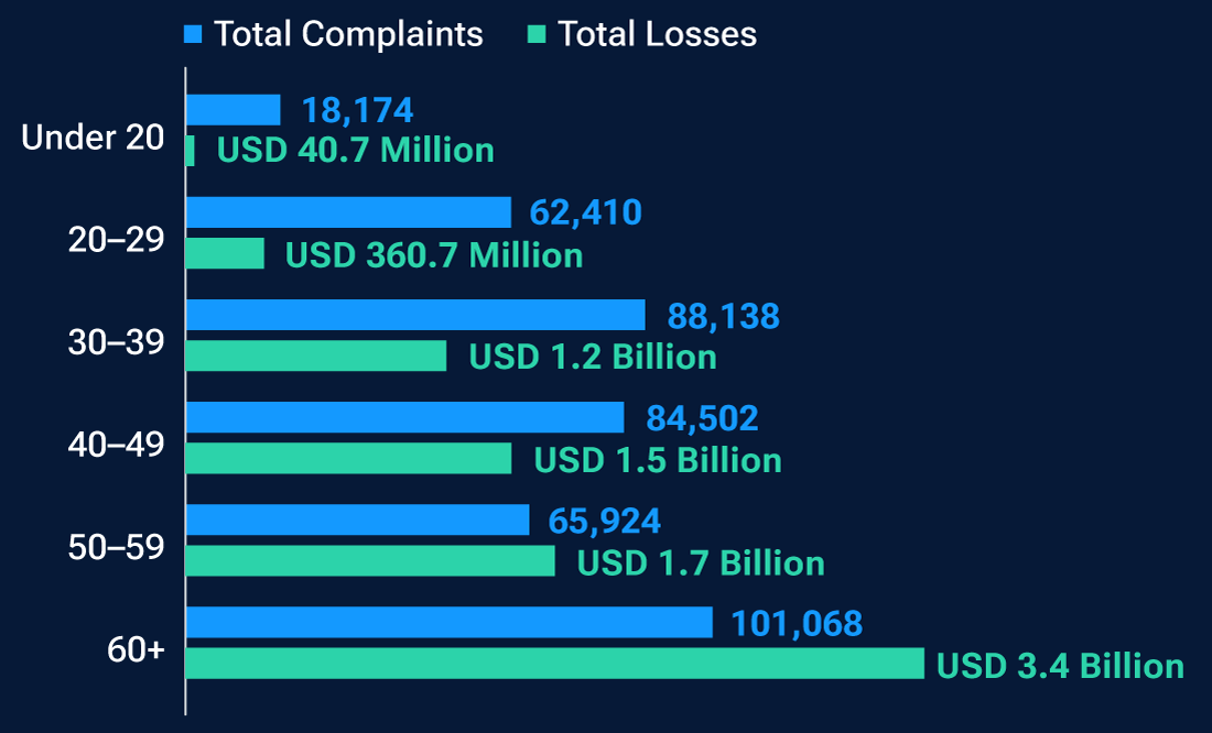 Bar chart showing that those age 60+ reported 101,068 complaints and $3.4 billion in losses.