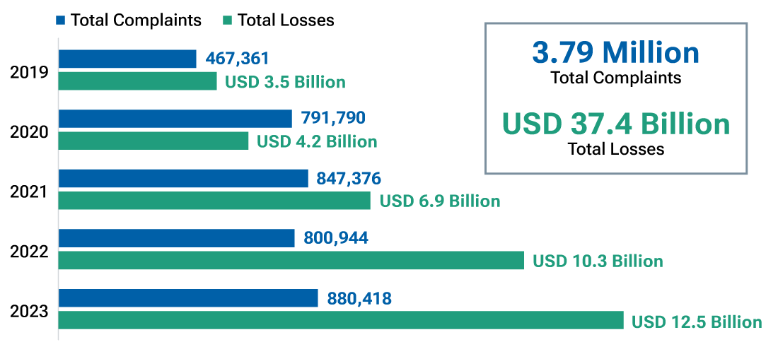 Bar chart showing that for complaints and losses over the years 2019 to 2023, the IC3 received a total of 3.79 million complaints, reporting a loss of $37.4 billion.