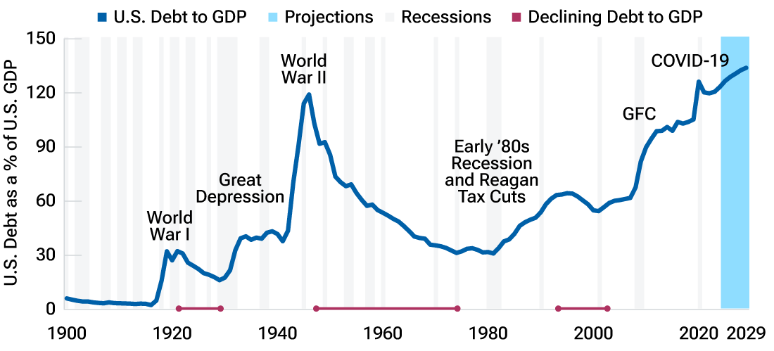 A line chart showing at that debt levels have been on an uptrend since 1980 and are now slightly higher than they were at the end of World War II.