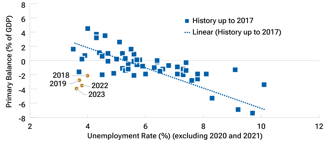 A scatter plot showing that the ratio of the U.S. deficit to the unemployment rate is well outside of its normal proportion.